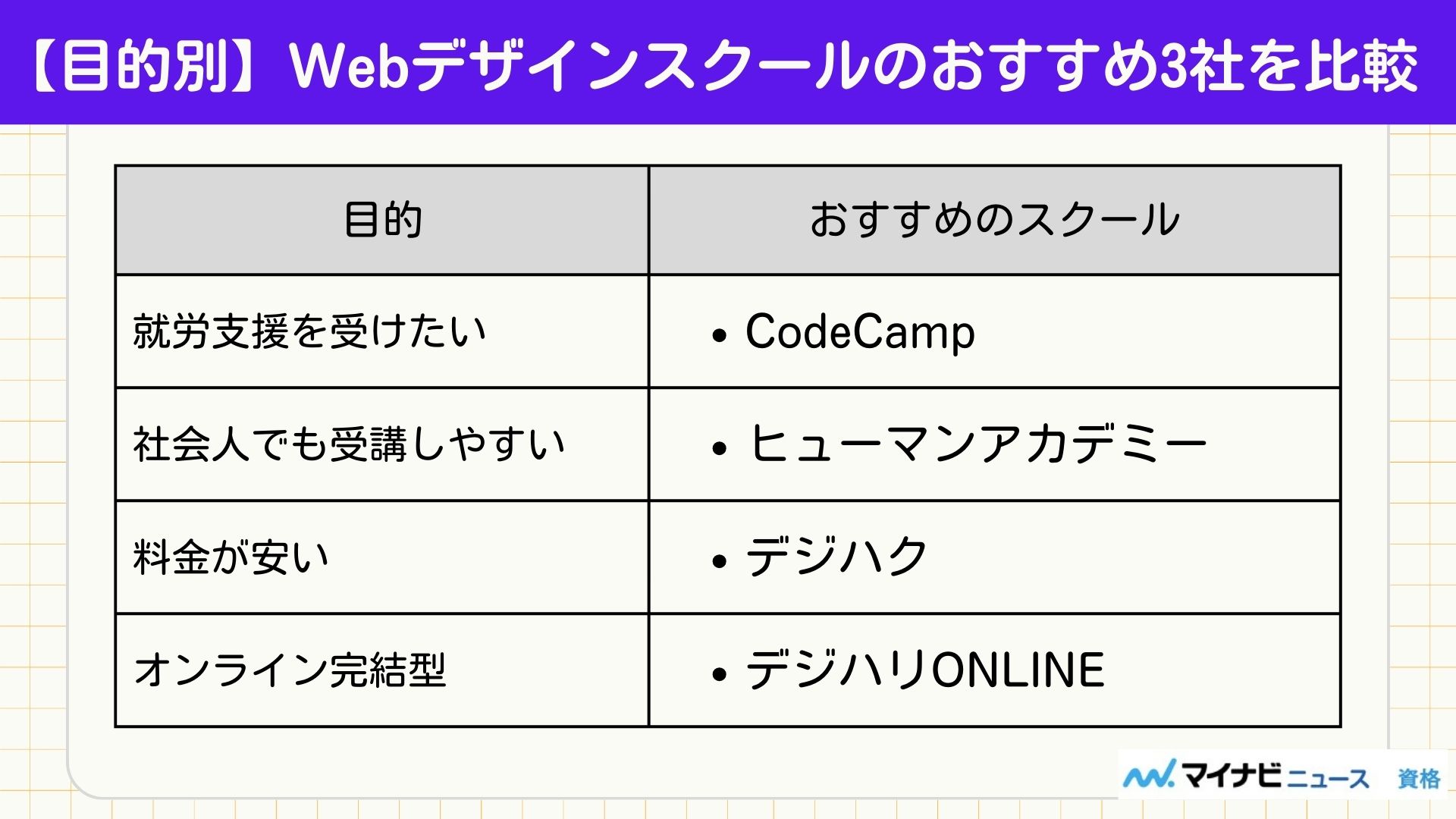 Webデザインスクールのおすすめ3社を比較