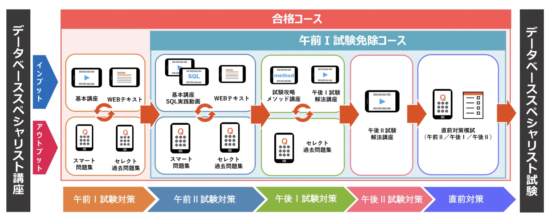 スタディング データベーススペシャリスト 免除コース