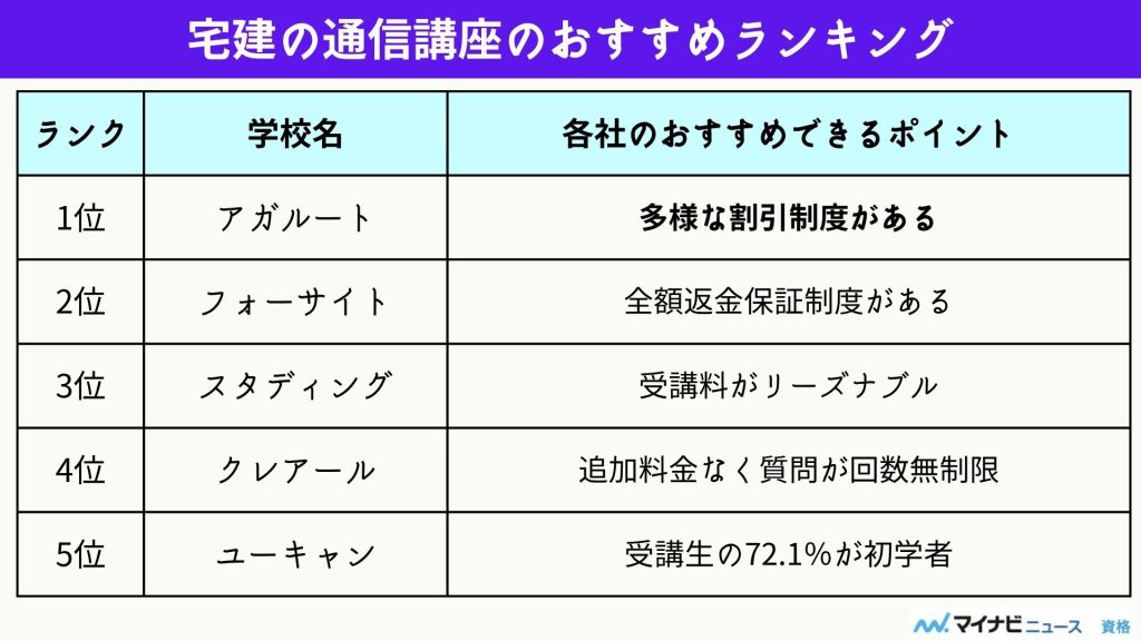 クレアール 宅建 ランキング