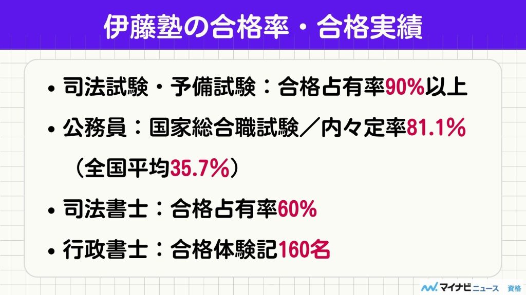 伊藤塾 合格率 合格実績