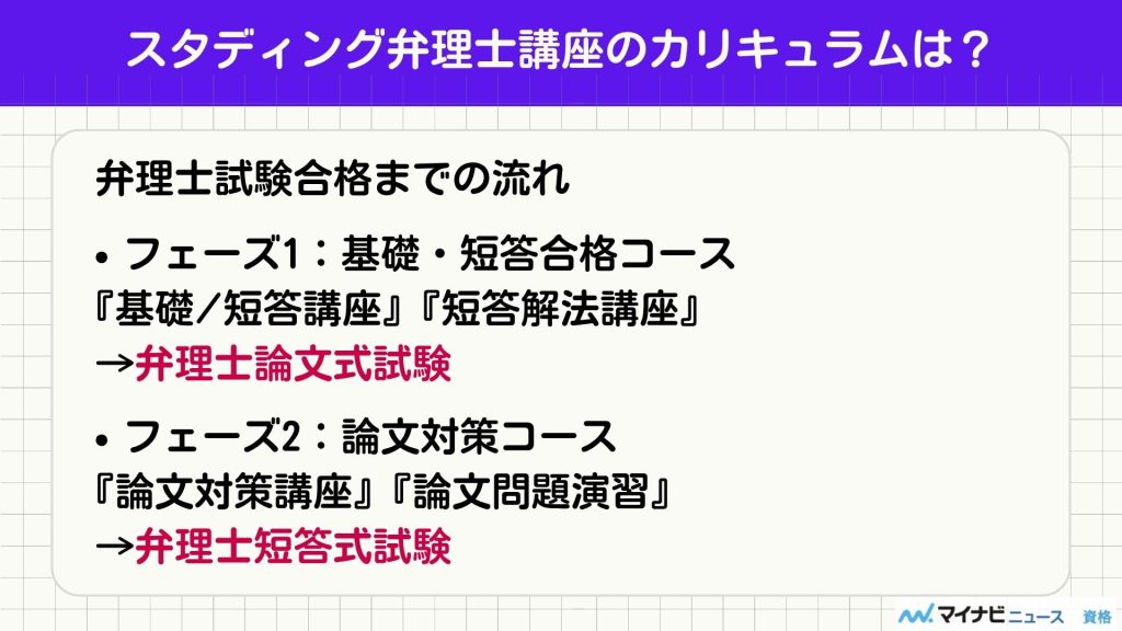 スタディング 弁理士 カリキュラム