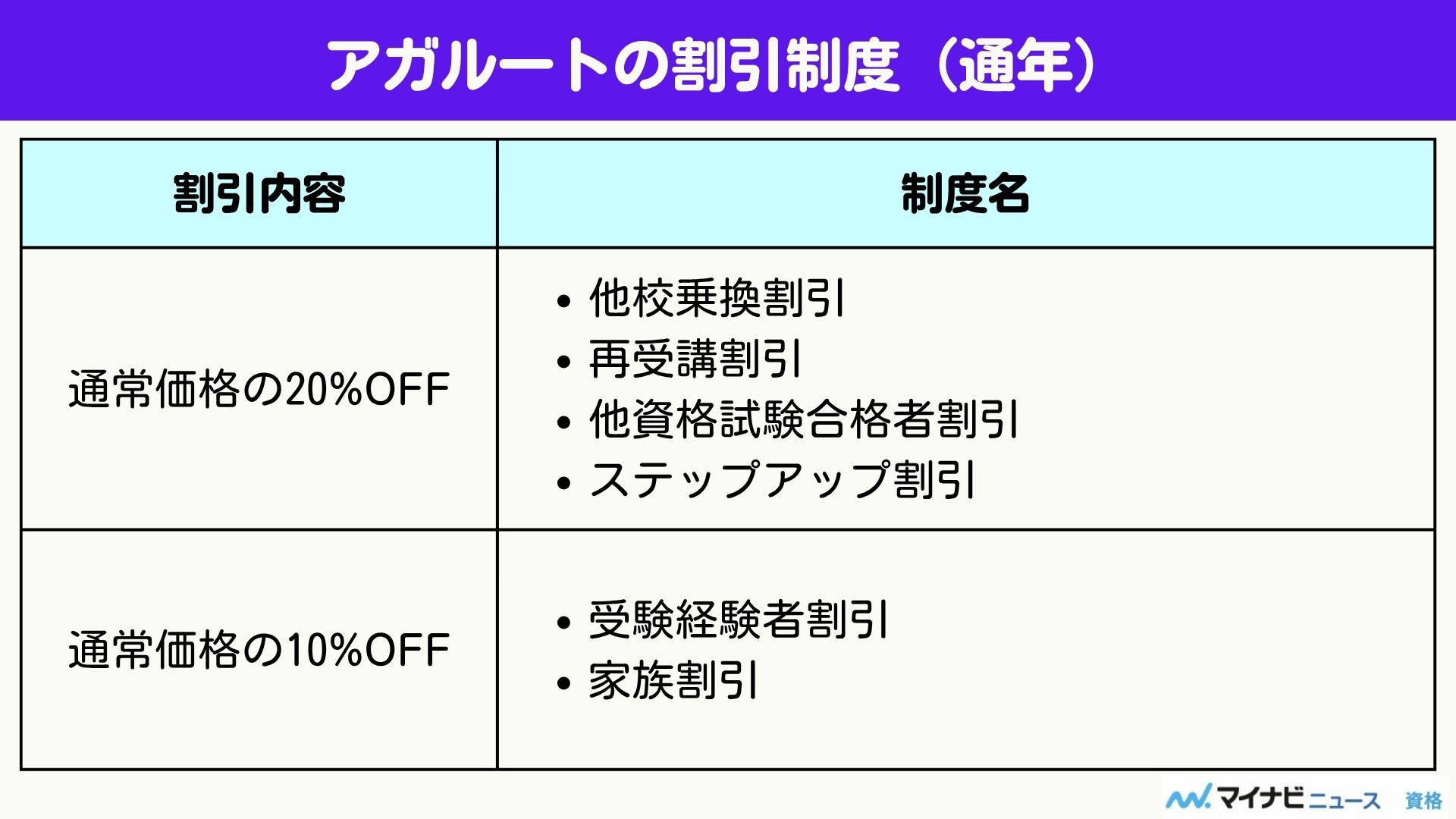 アガルートの割引制度
