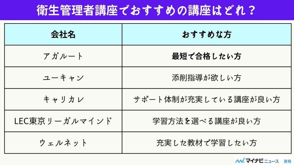 アガルート 衛生管理者 おすすめの講座