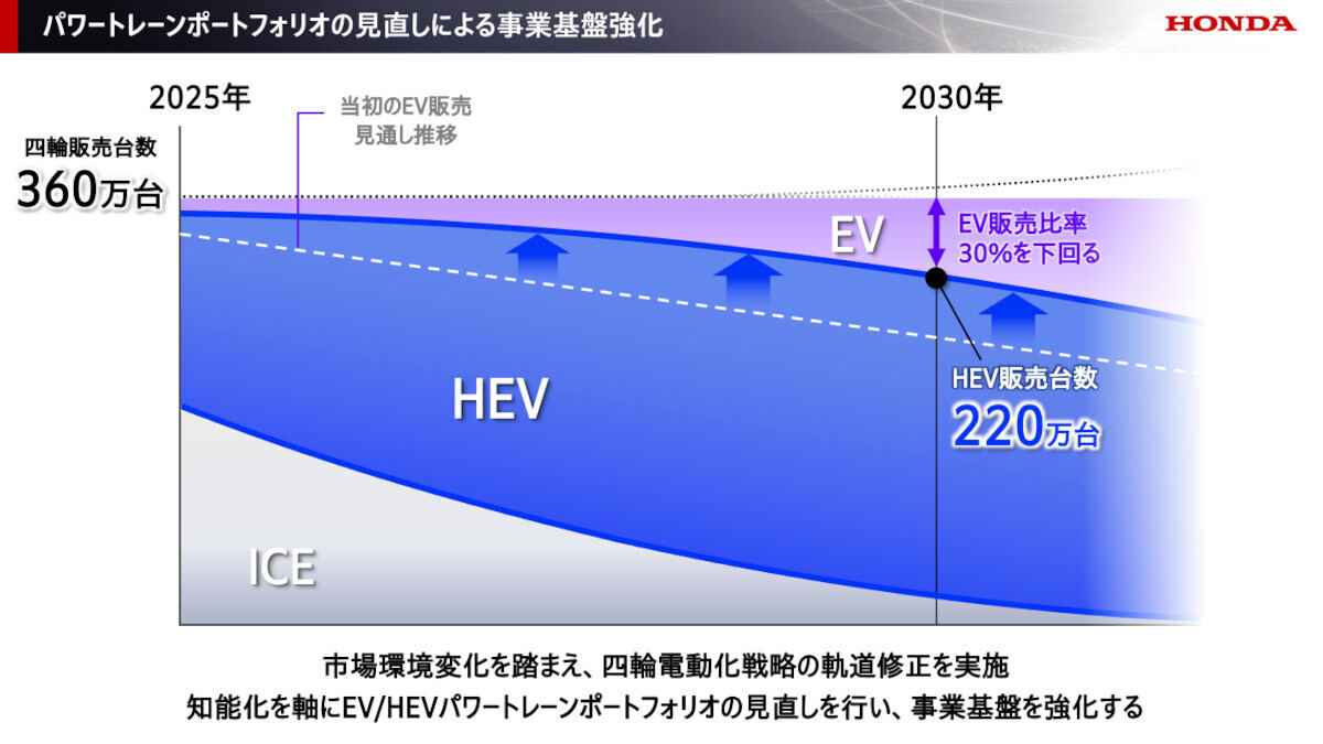 ホンダの四輪車販売見通し