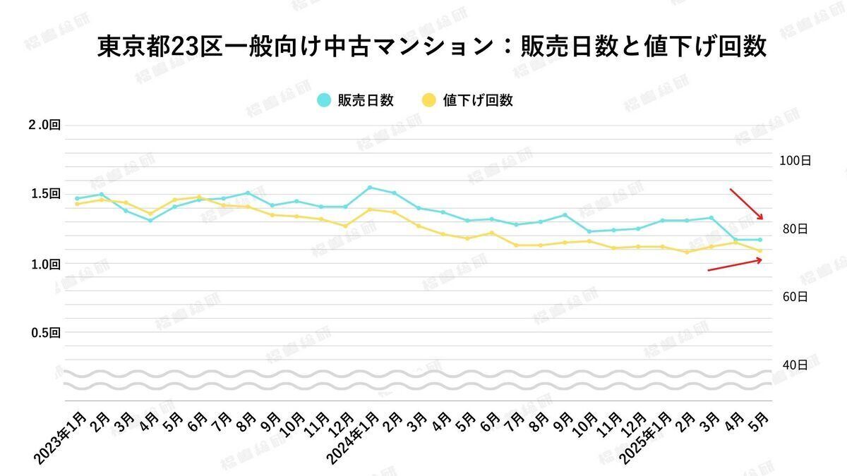 東京都23区一般向け中古マンション:販売日数と値下げ回数
