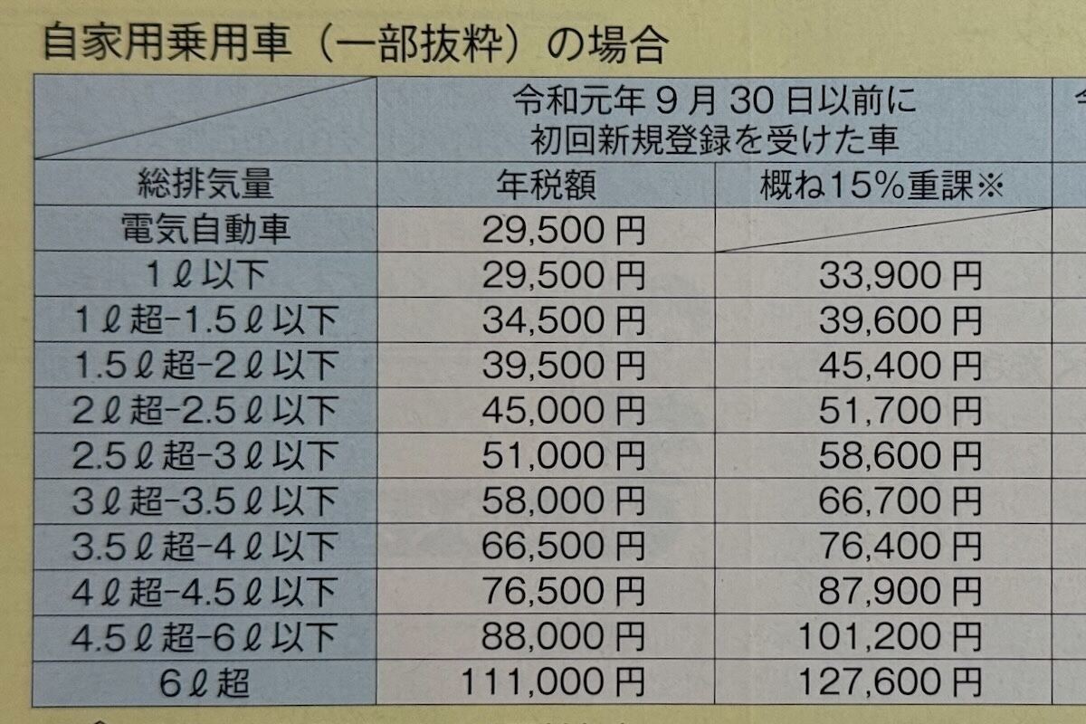 排気量ごとの自動車税