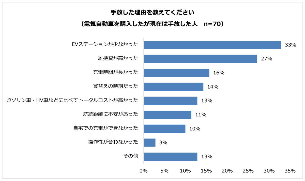 パーク24の電気自動車に関するアンケート結果