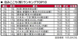 住みここちがいい東京の街、3位は表参道、2位は築地・新富町エリア、1位は?