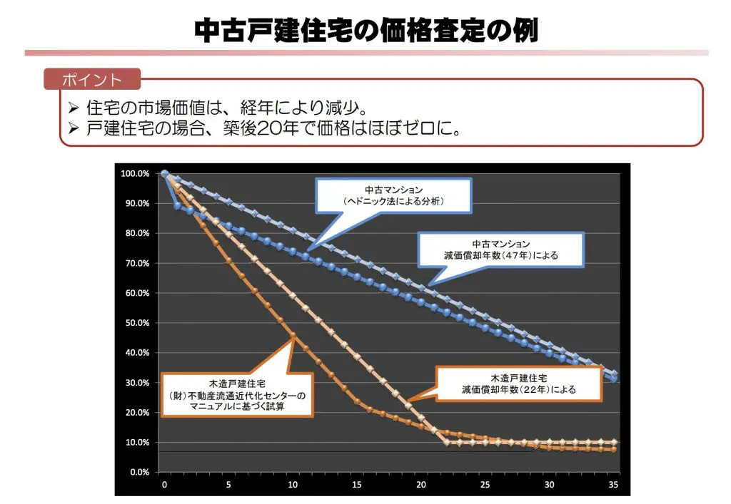 不動産買取業者おすすめ　価格推移