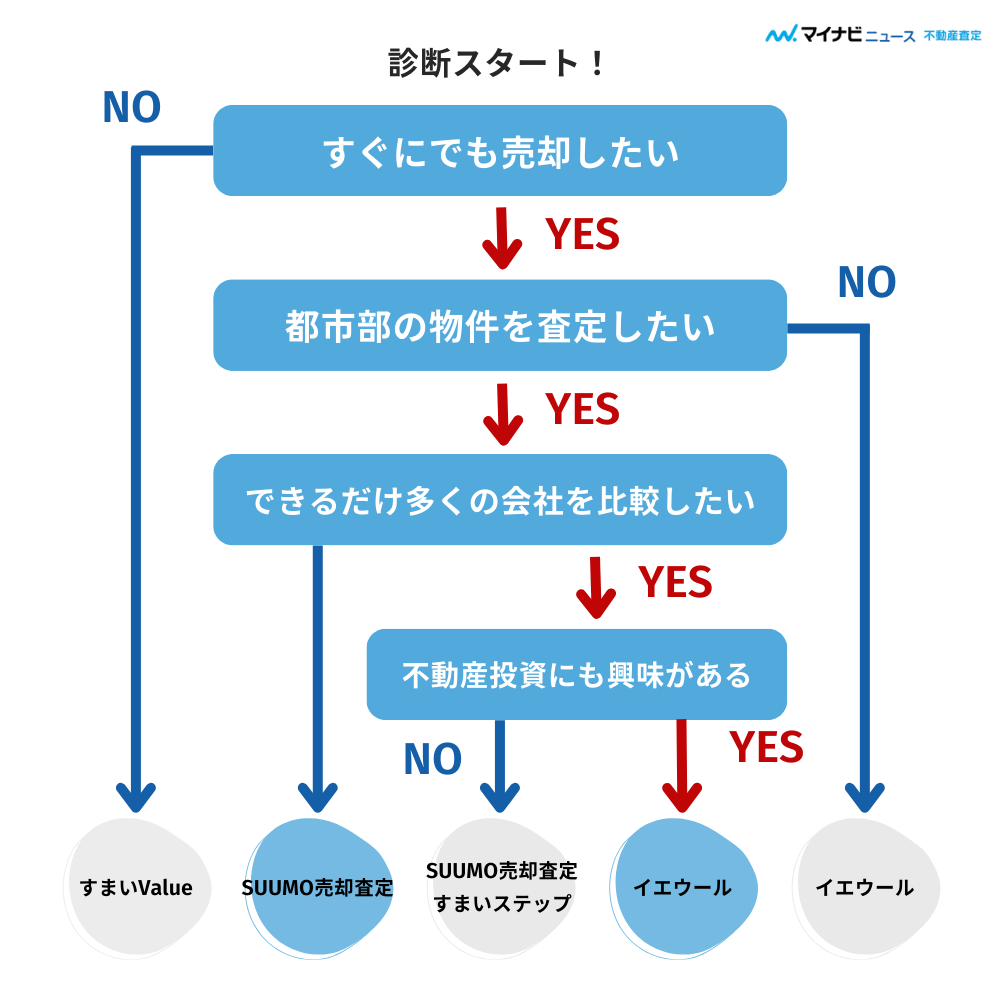 最適な不動産一括査定サイトが10秒で選べる診断チャート