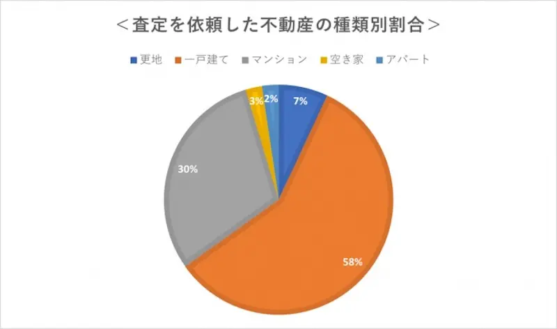 不動産一括査定サイトユーザーが査定した不動産種別割合グラフ