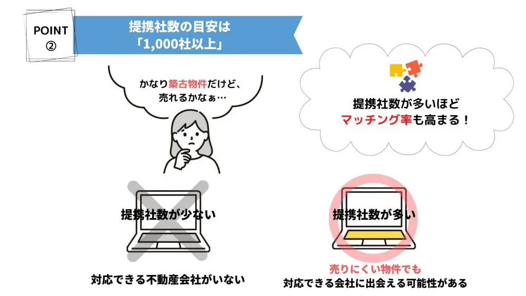 不動産一括査定サイトの選び方「提携社数」図解イラスト