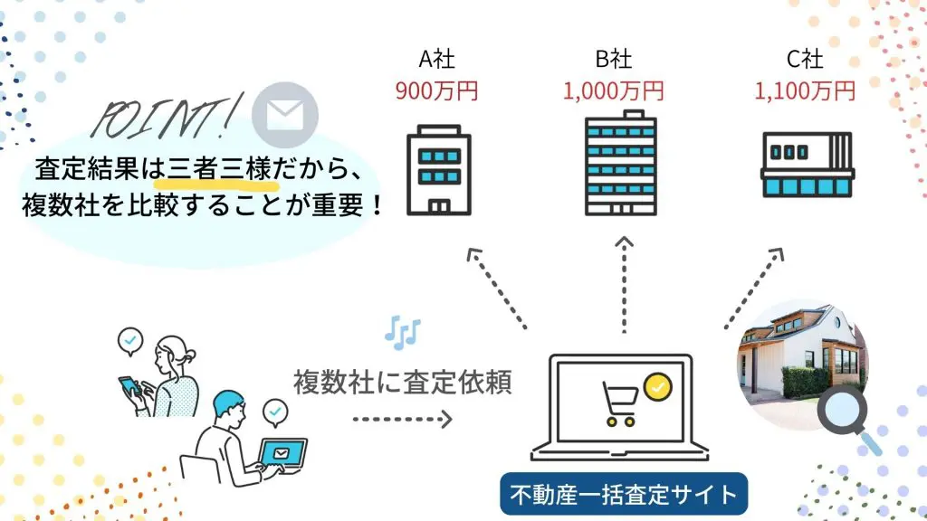 「不動産一括査定サイトの仕組み」図解イラスト