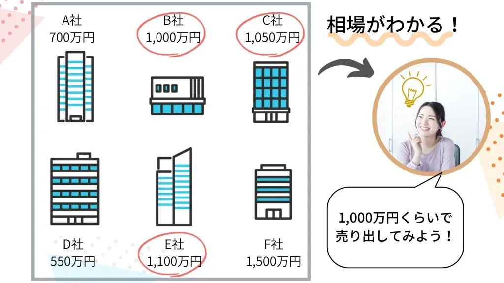 「不動産の相場」図解イラスト