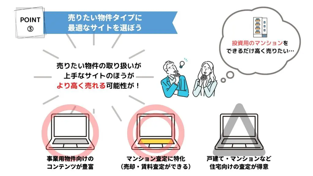 不動産一括査定サイトの選び方「得意な物件」図解イラスト