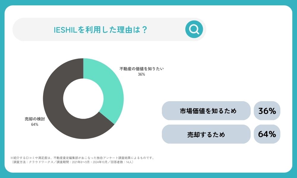 IESHILで査定を受けた理由は？