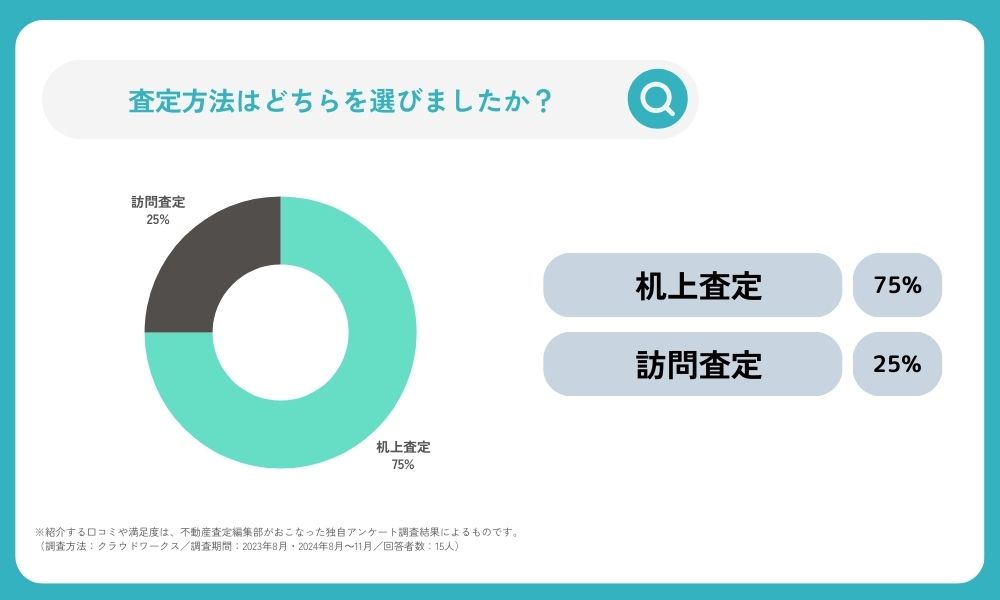 リビンマッチでの査定方法は？