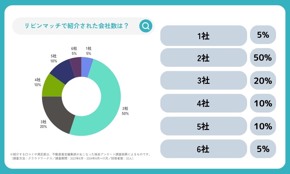 リビンマッチで何社紹介されましたか？