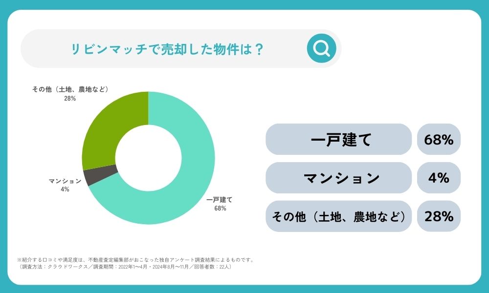 リビンマッチで査定した物件の種類は？