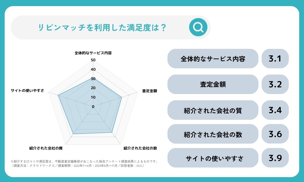 リビンマッチ満足度チャート