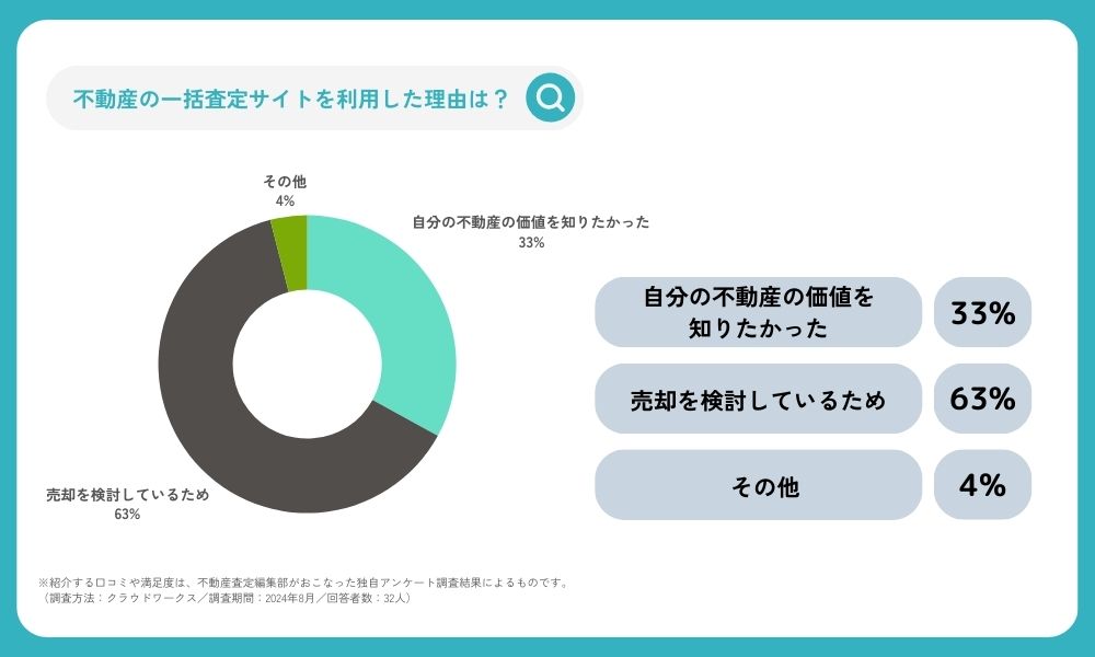 【アンケート結果】一括査定を利用した理由は？