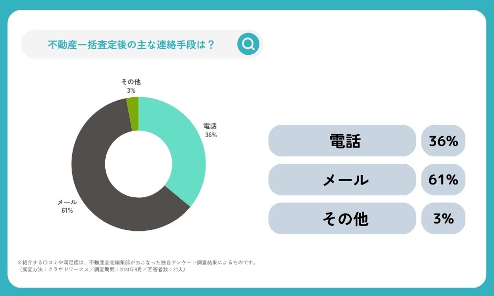 【アンケート結果】一括査定での連絡手段は？