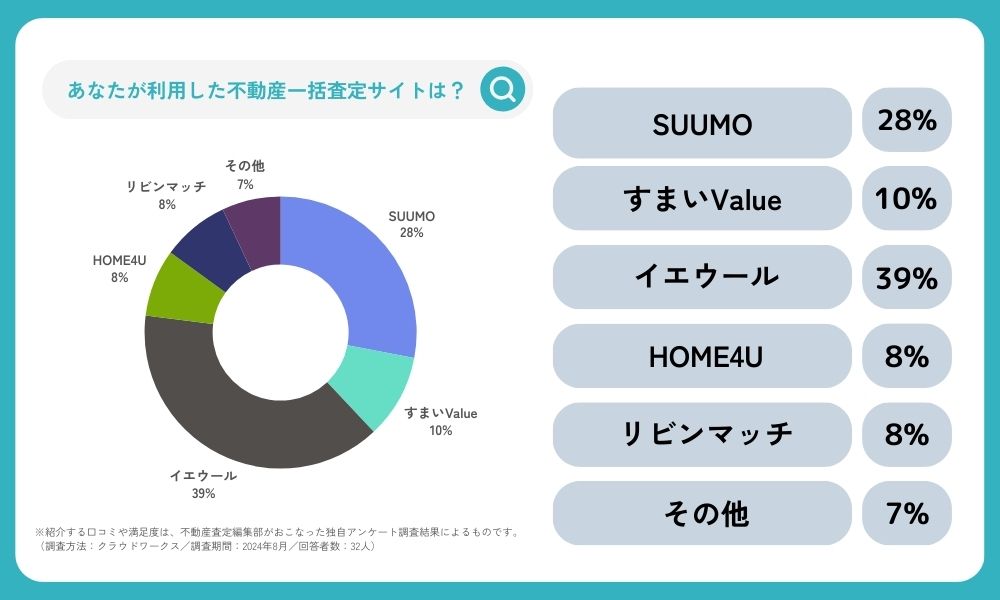 【アンケート結果】利用した一括査定サイトは？