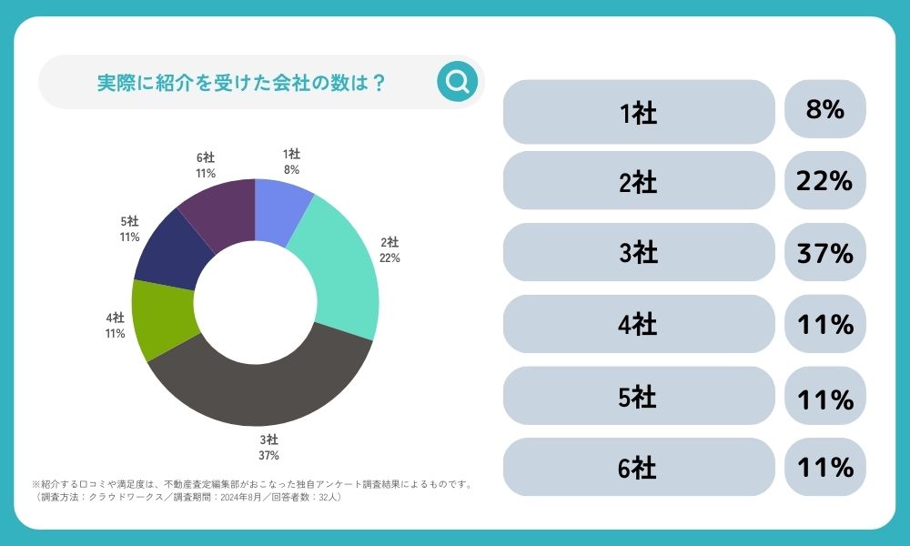 【アンケート結果】不動産会社を何社紹介してもらえた？