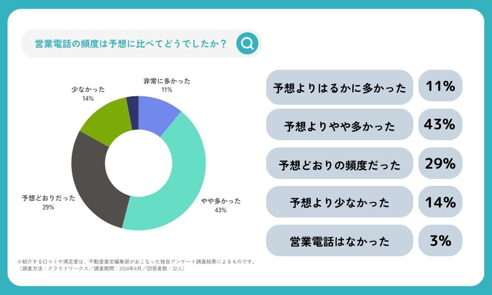 【アンケート結果】一括査定後の営業電話はどのくらい？