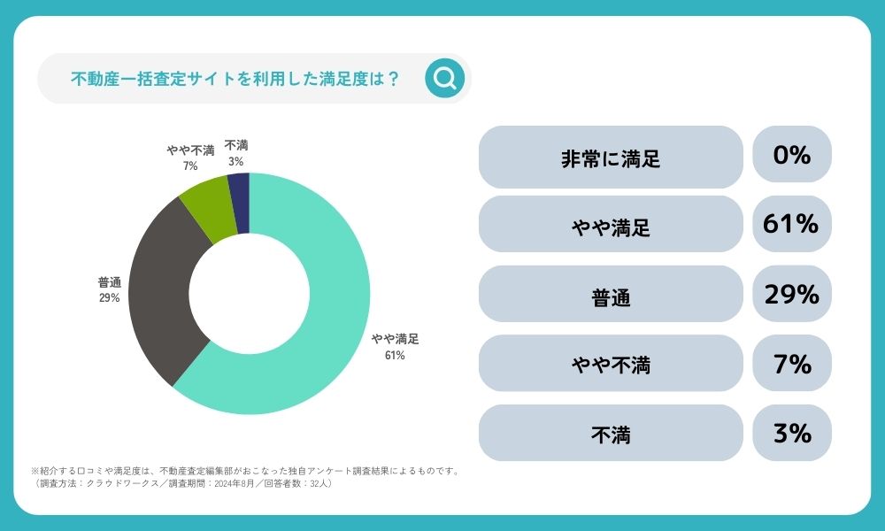 【アンケート結果】不動産一括査定サイトへの満足度は？