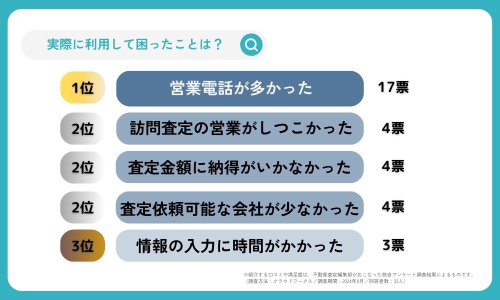 【アンケート結果】不動産一括査定サイトで困ったのは？