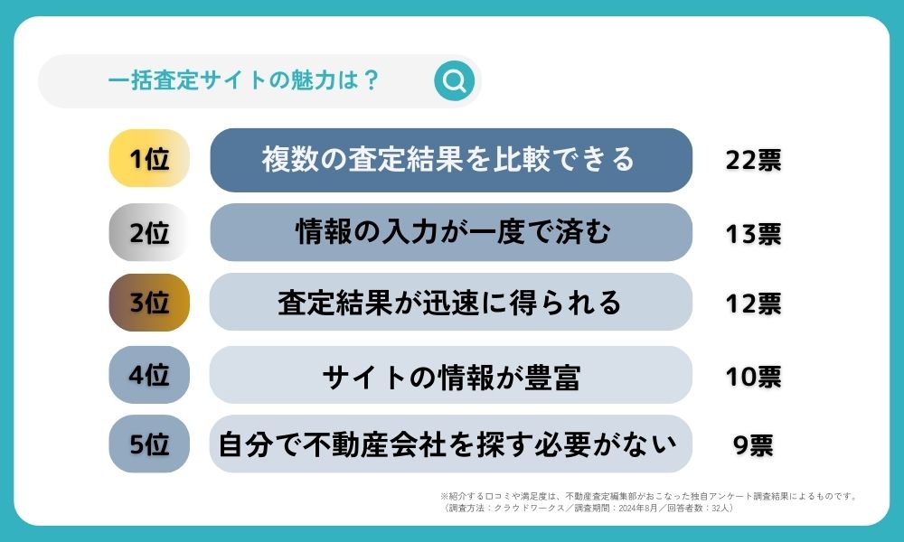 【アンケート結果】不動産一括査定サイトの魅力