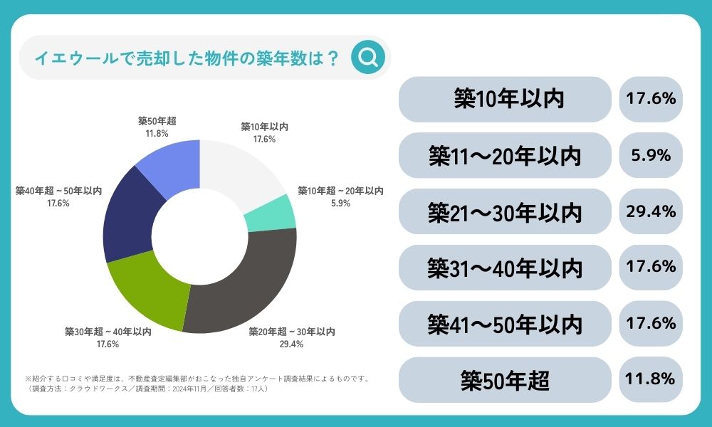 イエウールで査定した物件の築年数は?