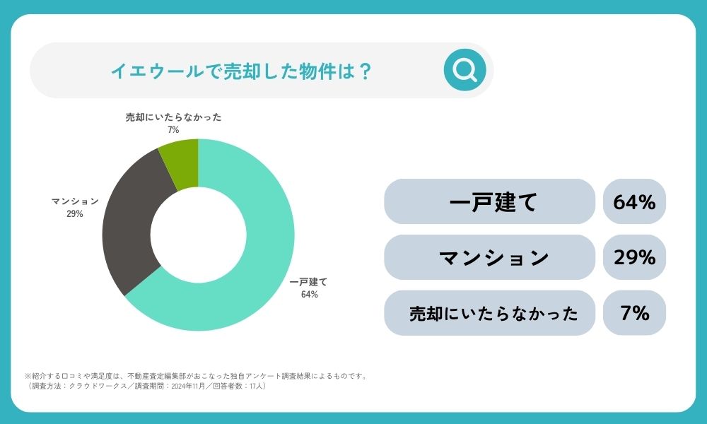 イエウールで査定した物件の種類は?