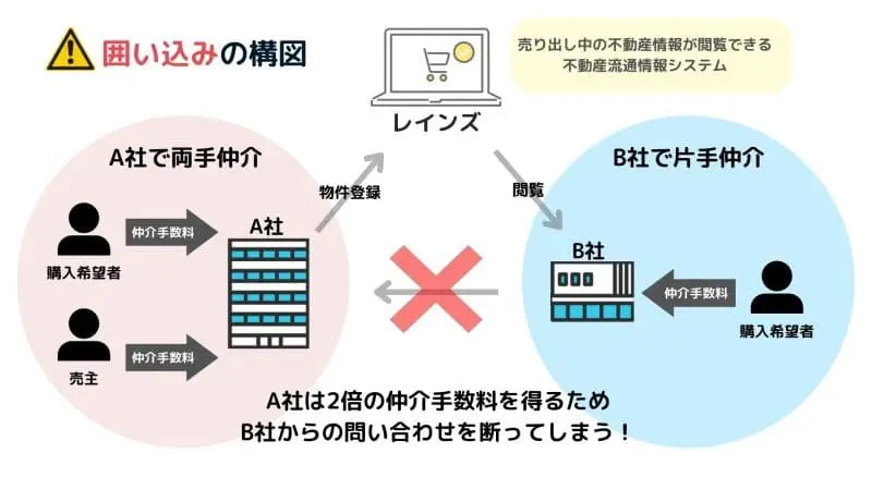 囲い込み　図解