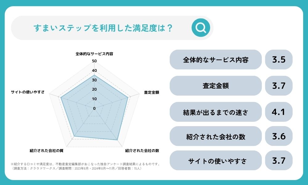 すまいステップ満足度チャート