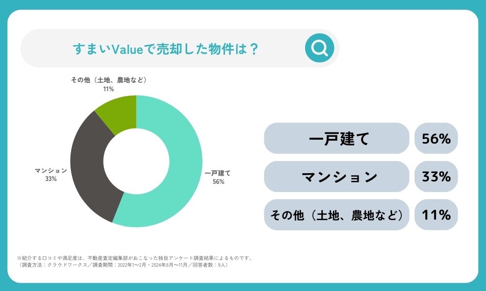 すまいValueで査定した物件の種類は？