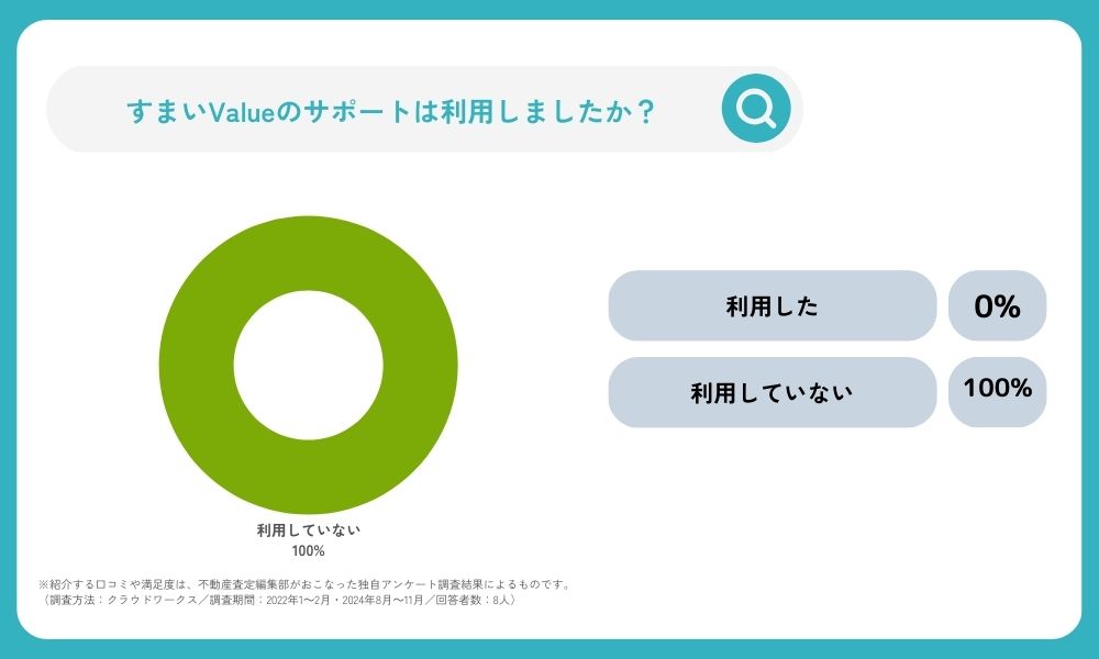 すまいValueのサポートは利用しましたか？