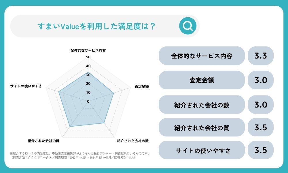 すまいValue満足度チャート