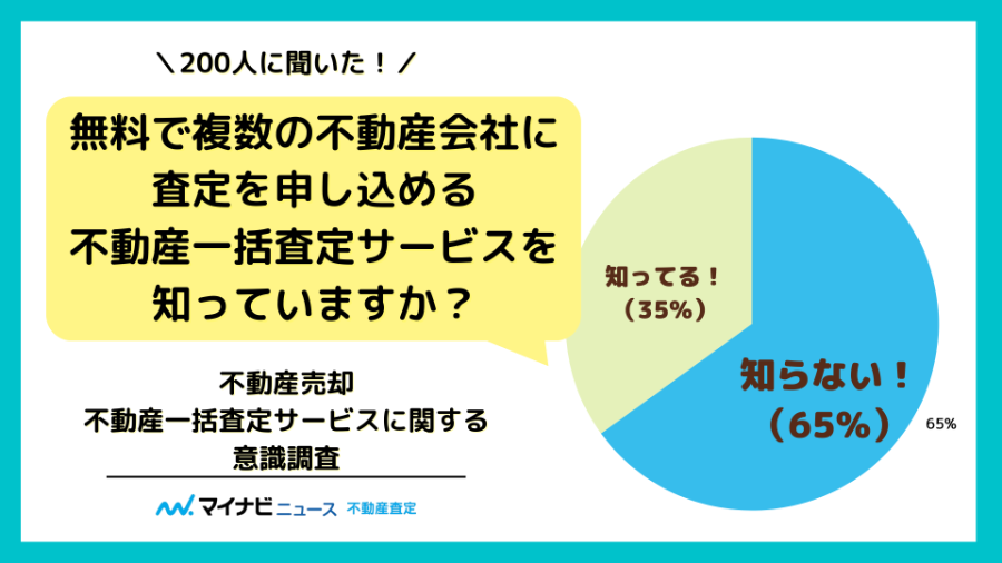 200人に聞いた！不動産売却・不動産一括査定サービスに関するアンケート