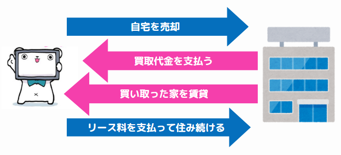 リースバックの仕組み