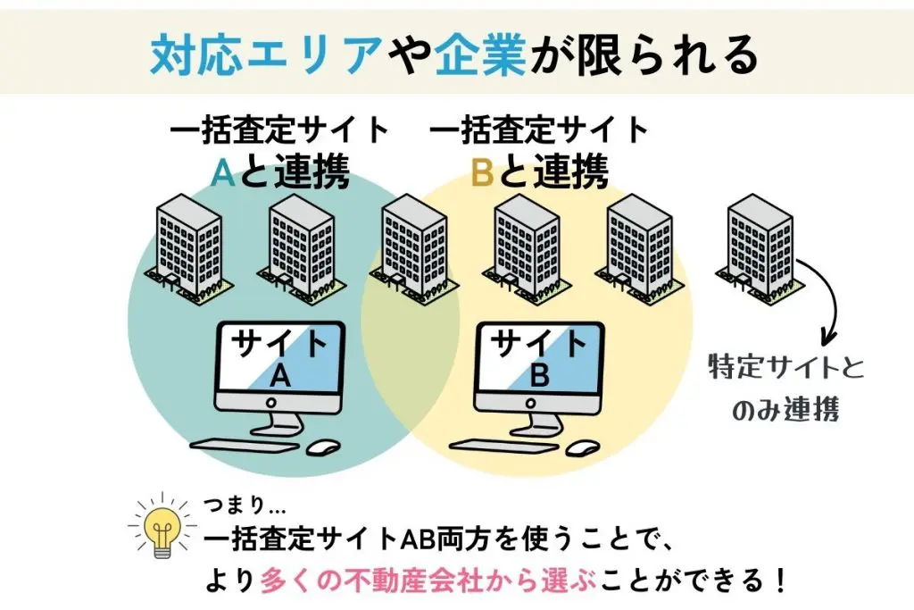 不動産一括査定 デメリット