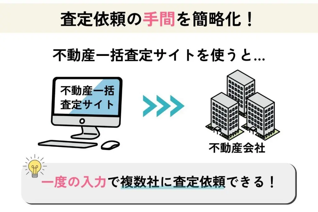 不動産一括査定 メリット