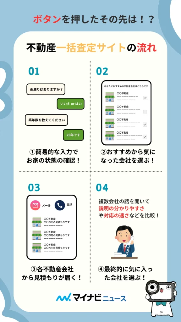 不動産一括査定サイトの流れ