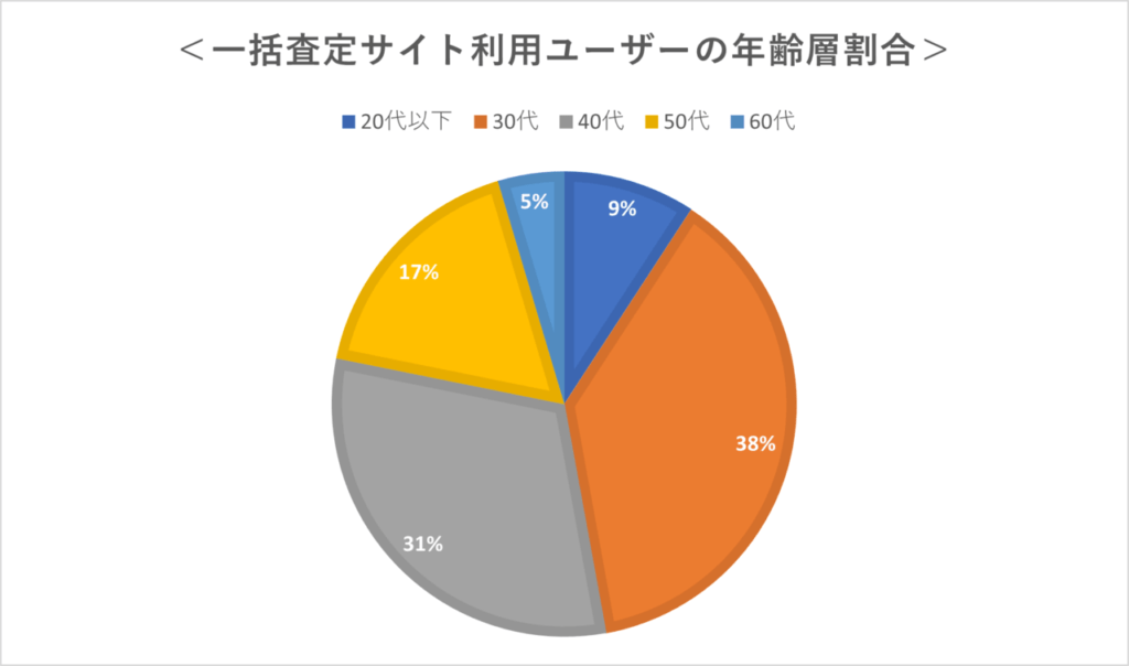 不動産一括査定サイトのユーザー年齢層割合グラフ