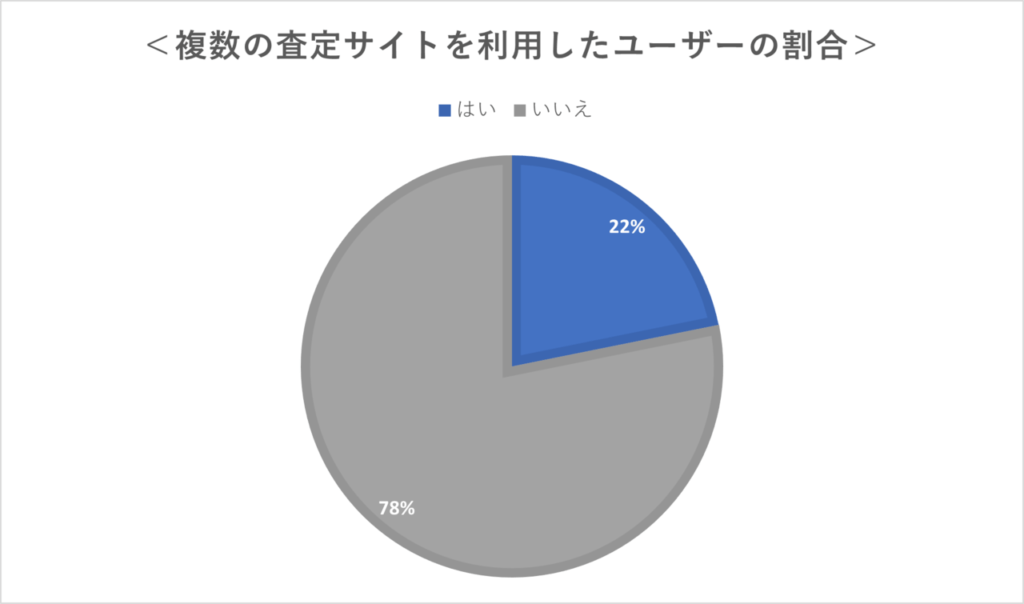 不動産一括査定サイトのユーザーが複数の査定サイトを利用した割合グラフ