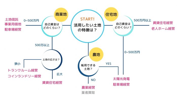 土地活用 フローチャート 商業地 住宅地 農地