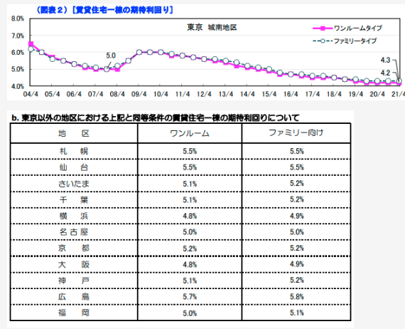 一般財団法人　日本不動産研究所の2021年4月の調査