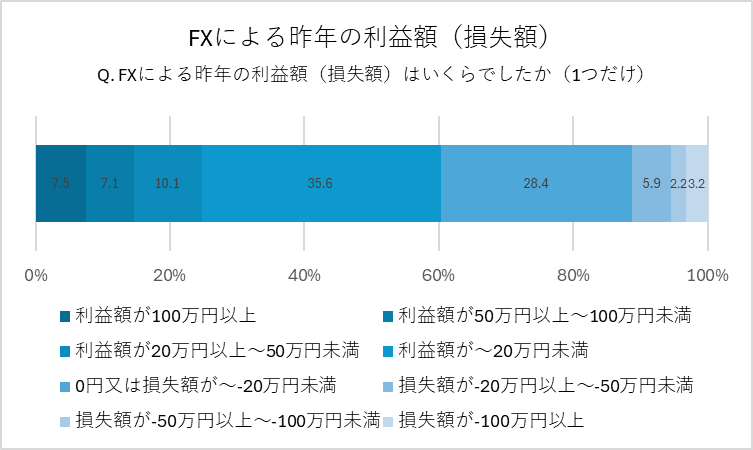 FX 利益額 損失額 グラフ 割合