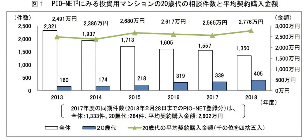 マンション20代相談件数